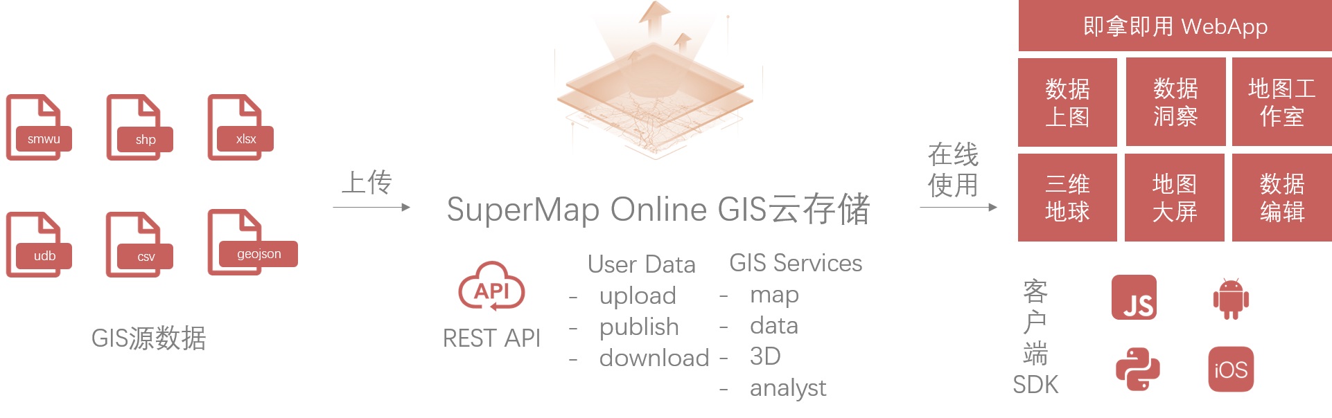  GIS 云存儲助力數(shù)據(jù)安全上云 