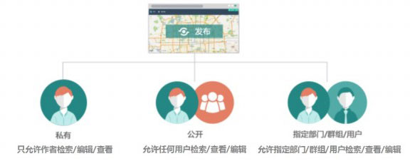 地圖共享設(shè)置