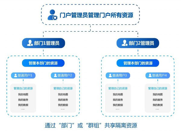 多級(jí)資源管理模式