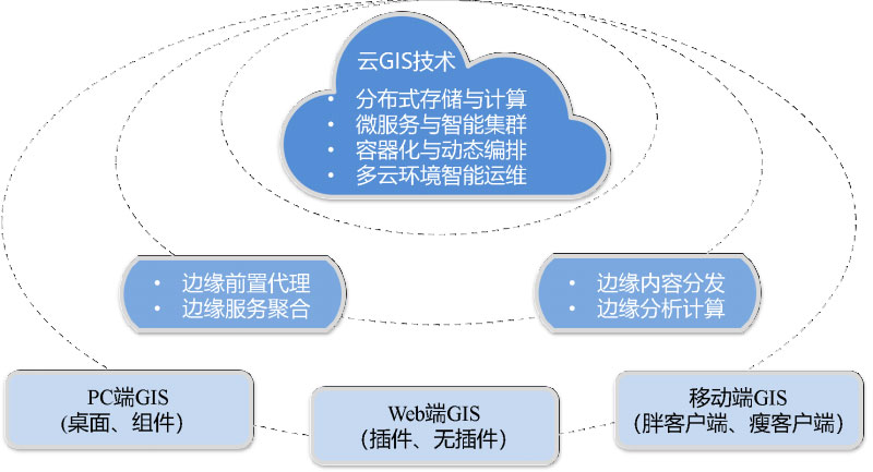 云端一體化GIS技術(shù)