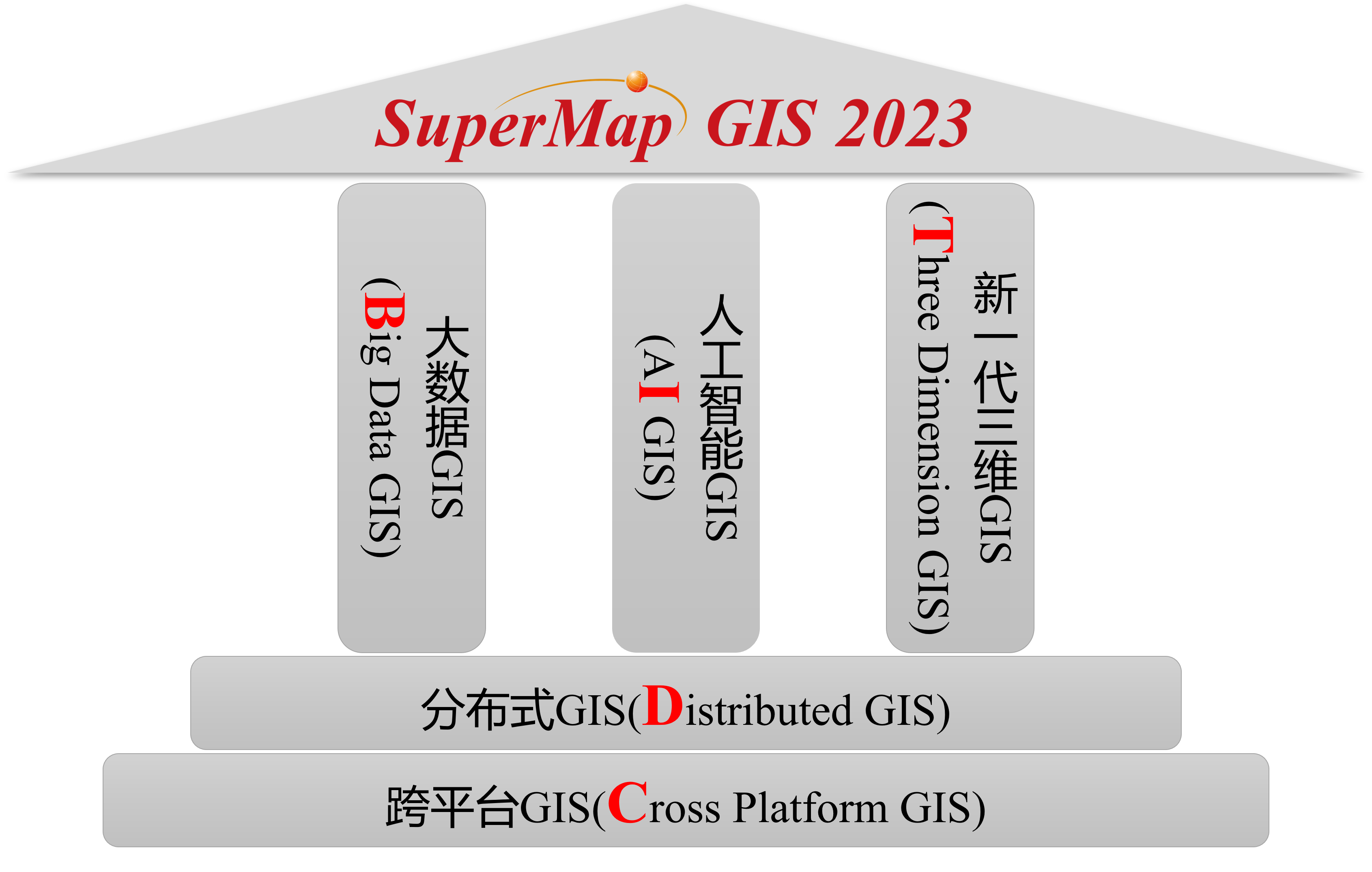 SuperMap GIS 2023技術(shù)體系（BitDC）